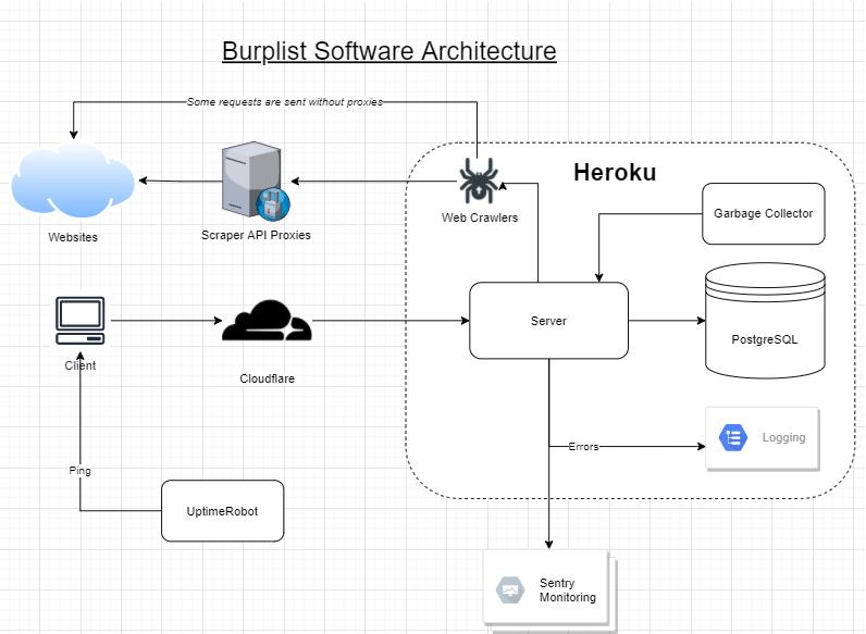 Burplist's Software Architecture drawn by the author