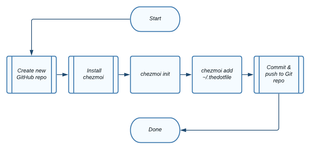 Flow Chart of Getting Started With Chezmoi