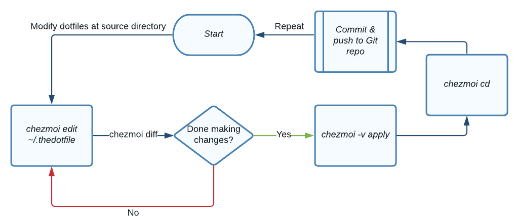 Flow Chart of Maintaining Dotfiles