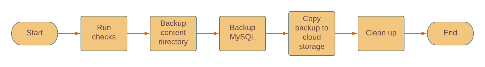 An overview of what our backup script