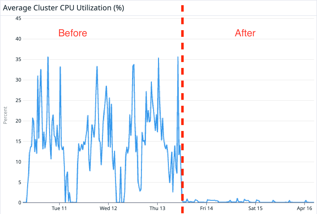 Average cluster CPU utlisation
